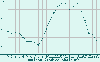 Courbe de l'humidex pour Chailles (41)