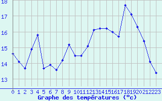 Courbe de tempratures pour Bridel (Lu)