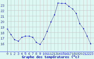 Courbe de tempratures pour Guidel (56)