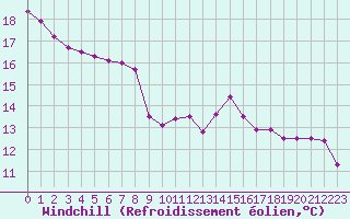Courbe du refroidissement olien pour Saint-Yrieix-le-Djalat (19)