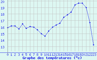 Courbe de tempratures pour Ile Rousse (2B)