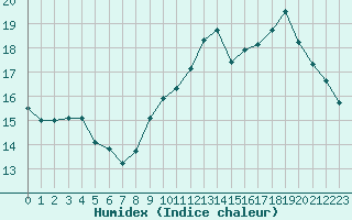 Courbe de l'humidex pour Millau (12)