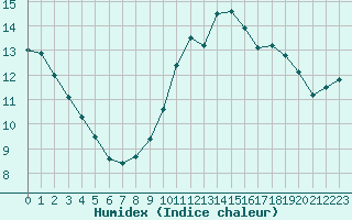 Courbe de l'humidex pour Trgueux (22)