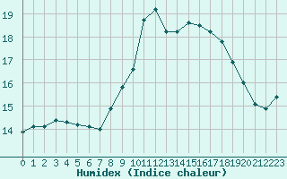 Courbe de l'humidex pour Avignon (84)