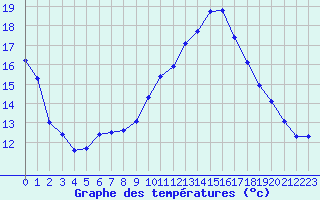 Courbe de tempratures pour Laqueuille (63)