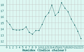 Courbe de l'humidex pour Fameck (57)