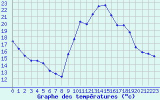 Courbe de tempratures pour Gap-Sud (05)