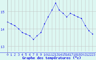 Courbe de tempratures pour Saint-Jean-de-Vedas (34)