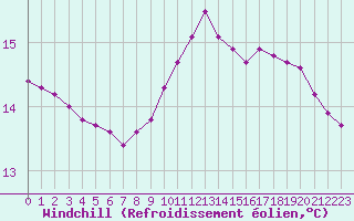 Courbe du refroidissement olien pour Saint-Jean-de-Vedas (34)