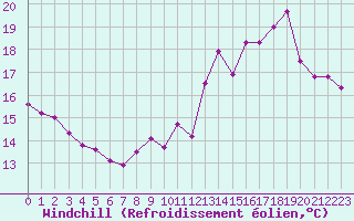 Courbe du refroidissement olien pour Le Talut - Belle-Ile (56)