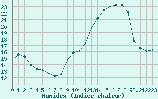 Courbe de l'humidex pour Plussin (42)