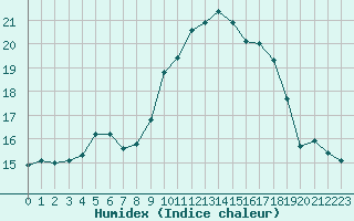 Courbe de l'humidex pour Montlimar (26)