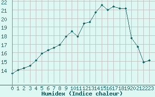 Courbe de l'humidex pour Avord (18)