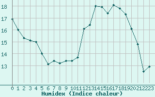 Courbe de l'humidex pour Bures-sur-Yvette (91)