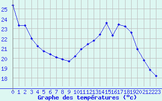 Courbe de tempratures pour Angliers (17)