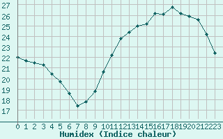 Courbe de l'humidex pour Connerr (72)