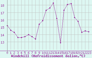 Courbe du refroidissement olien pour Brignogan (29)
