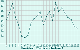 Courbe de l'humidex pour Treize-Vents (85)