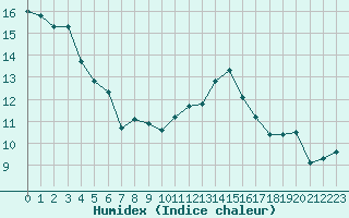 Courbe de l'humidex pour Saint-Nazaire-d'Aude (11)