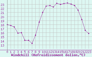 Courbe du refroidissement olien pour Hyres (83)