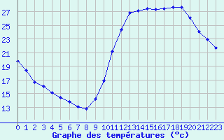 Courbe de tempratures pour Millau (12)