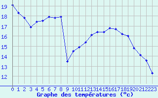 Courbe de tempratures pour Tours (37)