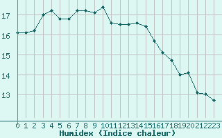 Courbe de l'humidex pour Toulouse-Blagnac (31)