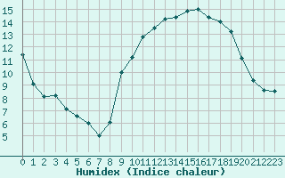 Courbe de l'humidex pour Grenoble/agglo Le Versoud (38)