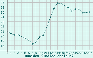 Courbe de l'humidex pour Ste (34)