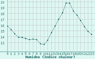 Courbe de l'humidex pour Cabestany (66)