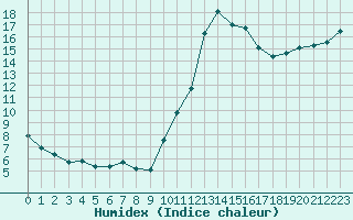 Courbe de l'humidex pour Verneuil (78)