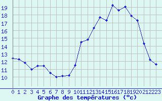 Courbe de tempratures pour Millau - Soulobres (12)