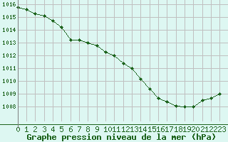 Courbe de la pression atmosphrique pour Dolembreux (Be)