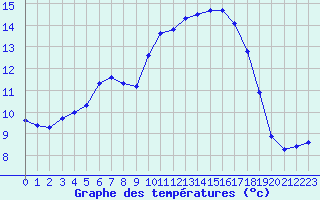 Courbe de tempratures pour Saclas (91)