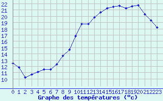Courbe de tempratures pour Angers-Beaucouz (49)