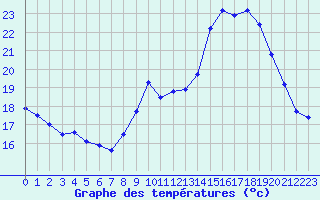 Courbe de tempratures pour Nmes - Garons (30)