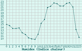 Courbe de l'humidex pour Cabestany (66)