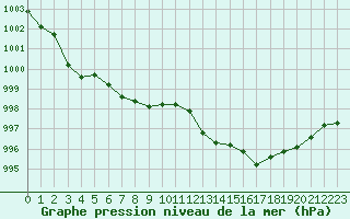 Courbe de la pression atmosphrique pour Engins (38)