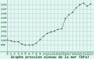 Courbe de la pression atmosphrique pour Malbosc (07)