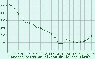 Courbe de la pression atmosphrique pour Le Havre - Octeville (76)