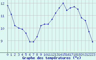 Courbe de tempratures pour Millau (12)