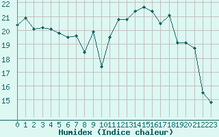 Courbe de l'humidex pour Le Touquet (62)