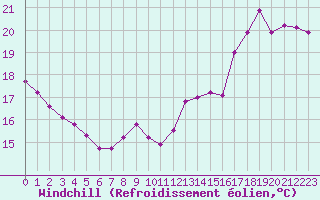 Courbe du refroidissement olien pour Deauville (14)
