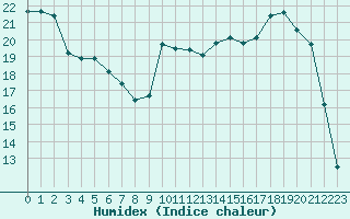 Courbe de l'humidex pour Romorantin (41)