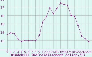 Courbe du refroidissement olien pour Ile de Batz (29)