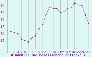 Courbe du refroidissement olien pour Toussus-le-Noble (78)