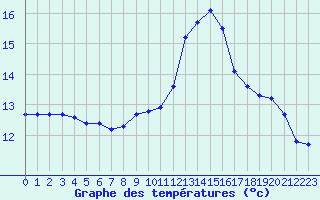 Courbe de tempratures pour Brigueuil (16)