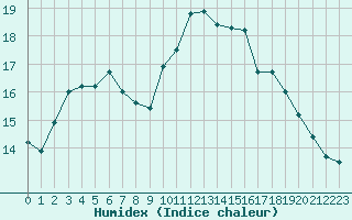 Courbe de l'humidex pour Bziers-Centre (34)