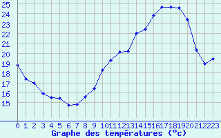 Courbe de tempratures pour Orlans (45)