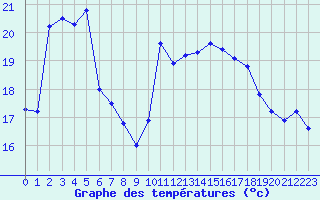Courbe de tempratures pour Saint-Cyprien (66)